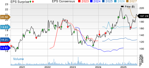 M&T Bank Corporation Price, Consensus and EPS Surprise