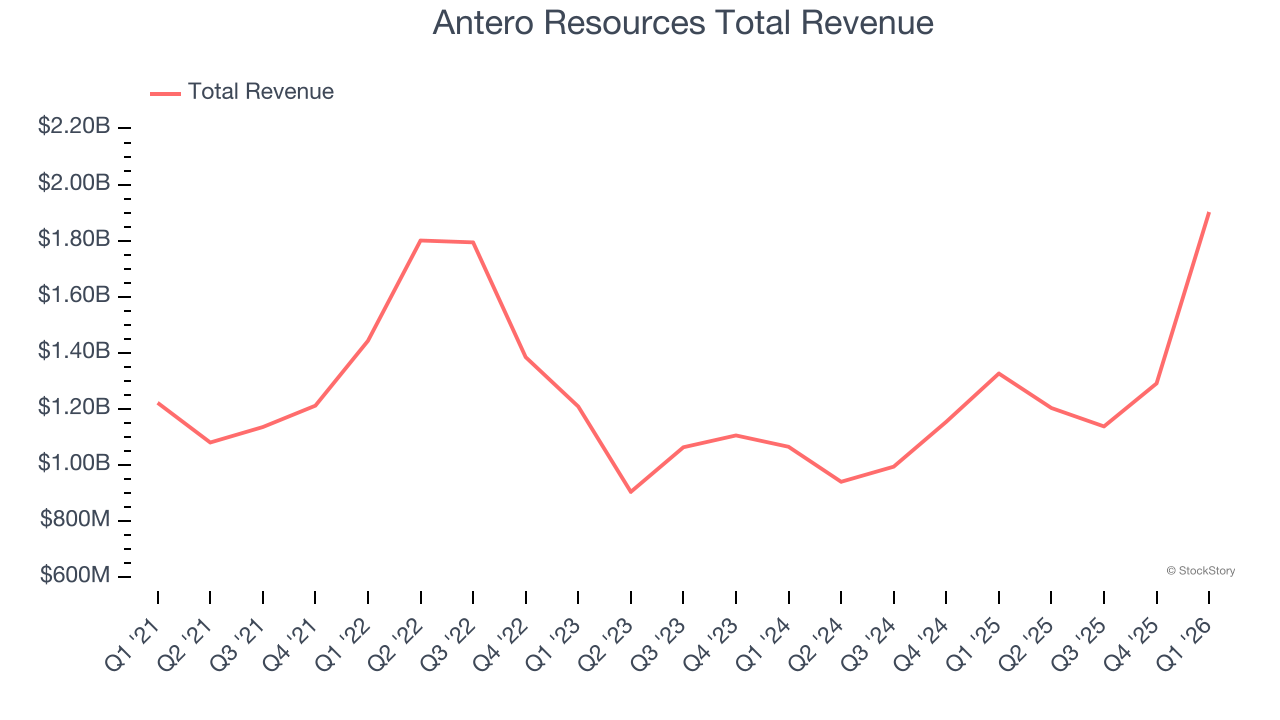 Antero Resources Total Revenue