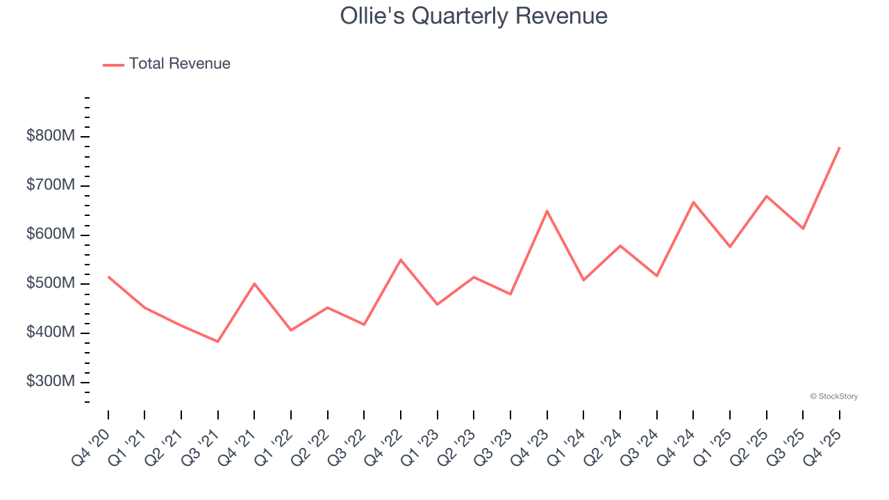 Ollie's Quarterly Revenue