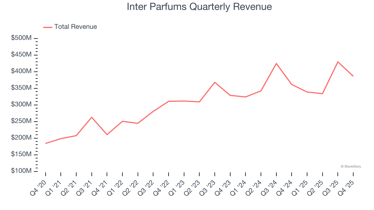 Inter Parfums Quarterly Revenue