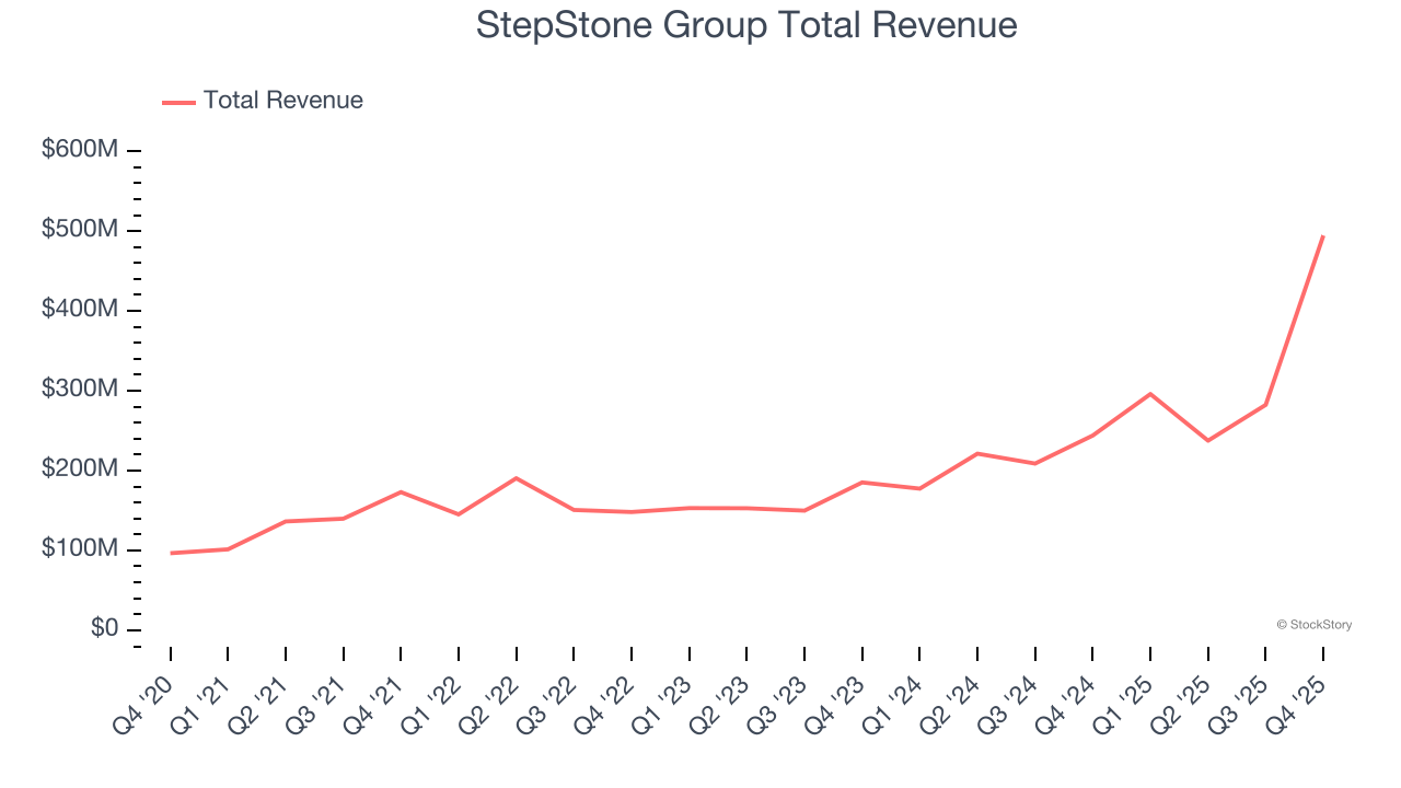 StepStone Group Total Revenue