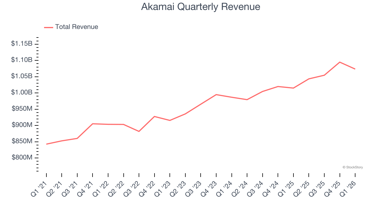 Akamai (NASDAQ:AKAM) Reports Q1 CY2026 In Line With Expectations, Stock ...
