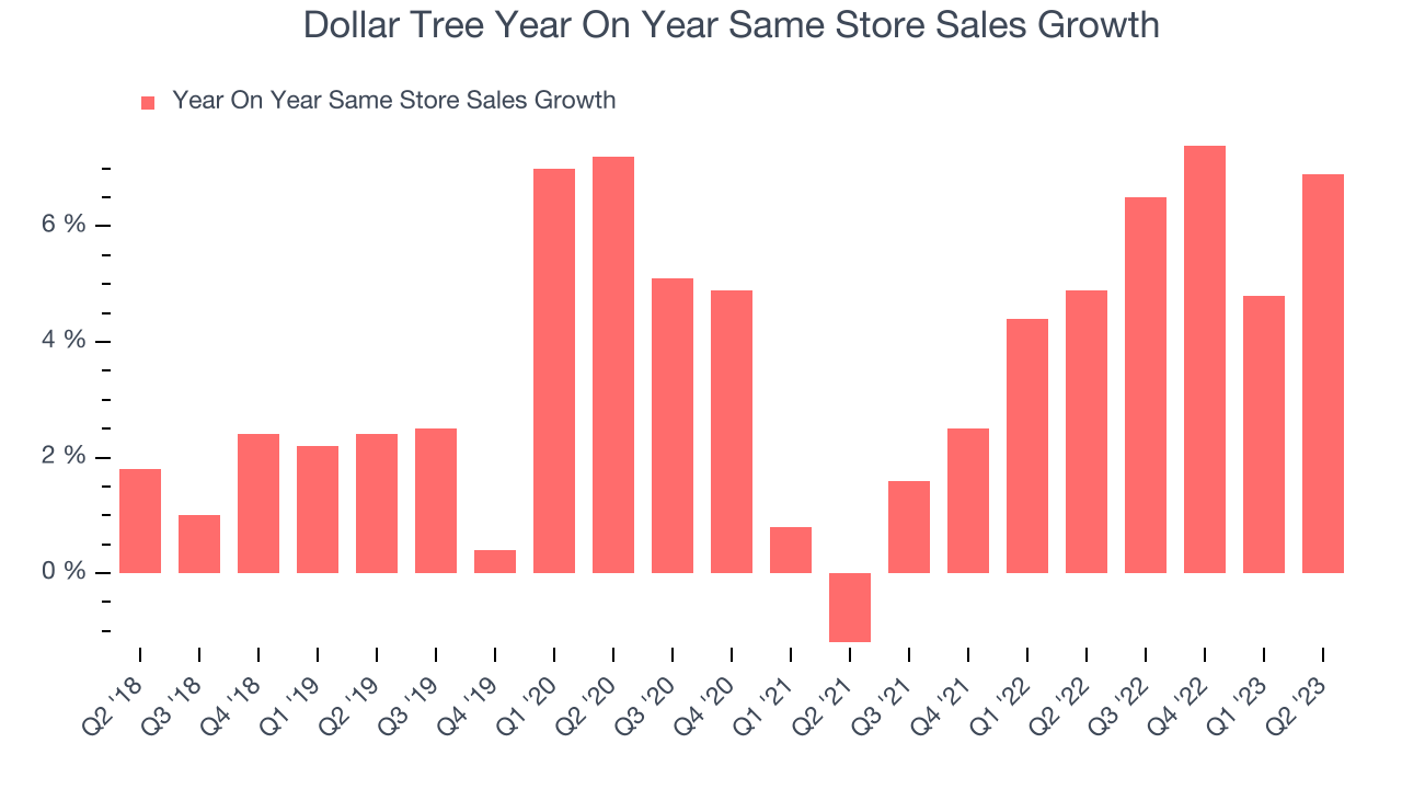 Dollar Tree (NASDAQDLTR) Q2 Beats On Revenue But Stock Drops The