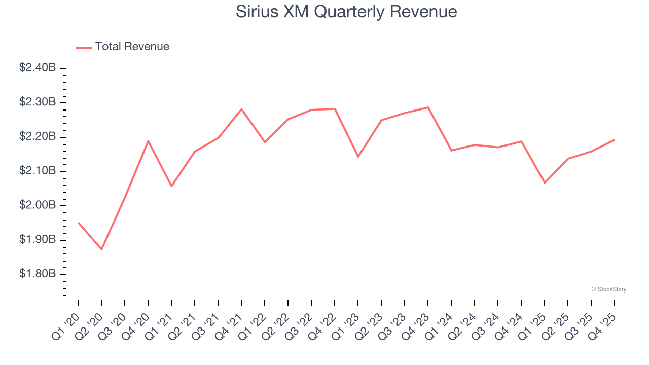 Sirius XM Quarterly Revenue