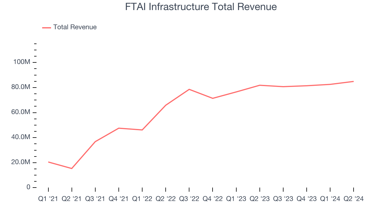 FTAI Infrastructure Total Revenue