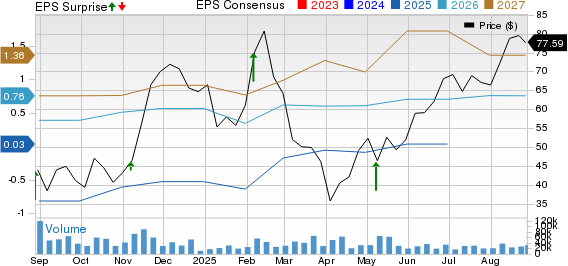 Affirm Holdings, Inc. Price, Consensus and EPS Surprise
