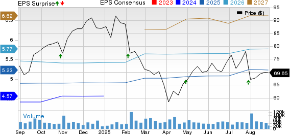 PayPal Holdings, Inc. Price, Consensus and EPS Surprise