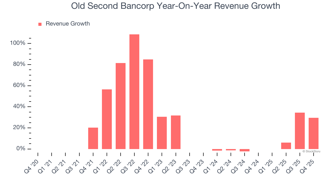 Old Second Bancorp Year-On-Year Revenue Growth