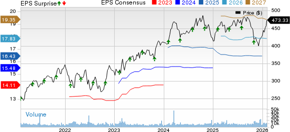 Linde PLC Price, Consensus and EPS Surprise