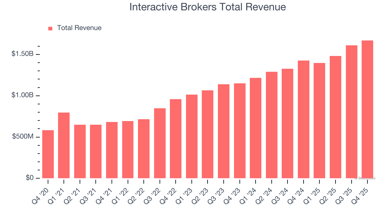 Interactive Brokers Total Revenue