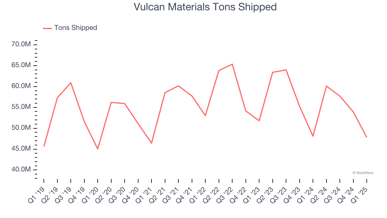Vulcan Materials Tons Shipped