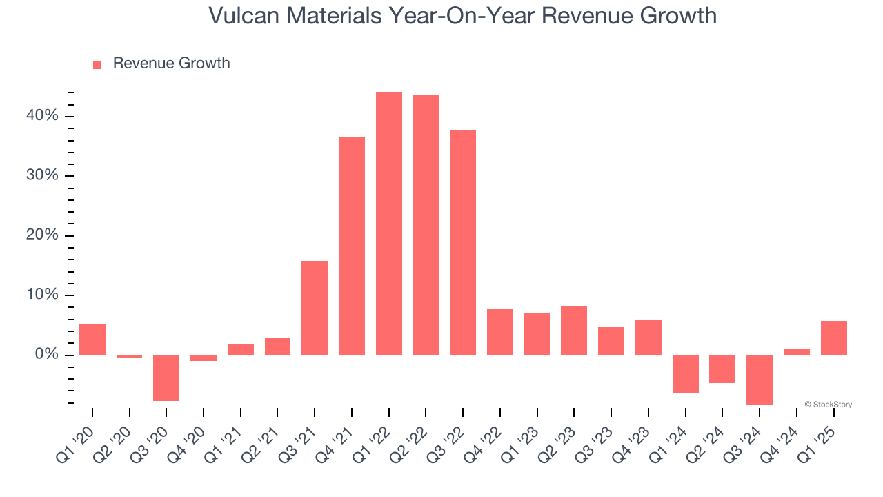 Vulcan Materials Year-On-Year Revenue Growth