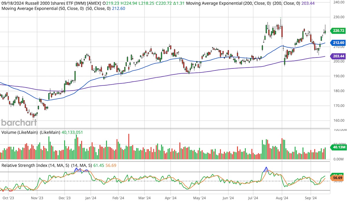 Russell 2000 Ishares ETF, ticker symbol IWM, one-year candlestick stock chart.