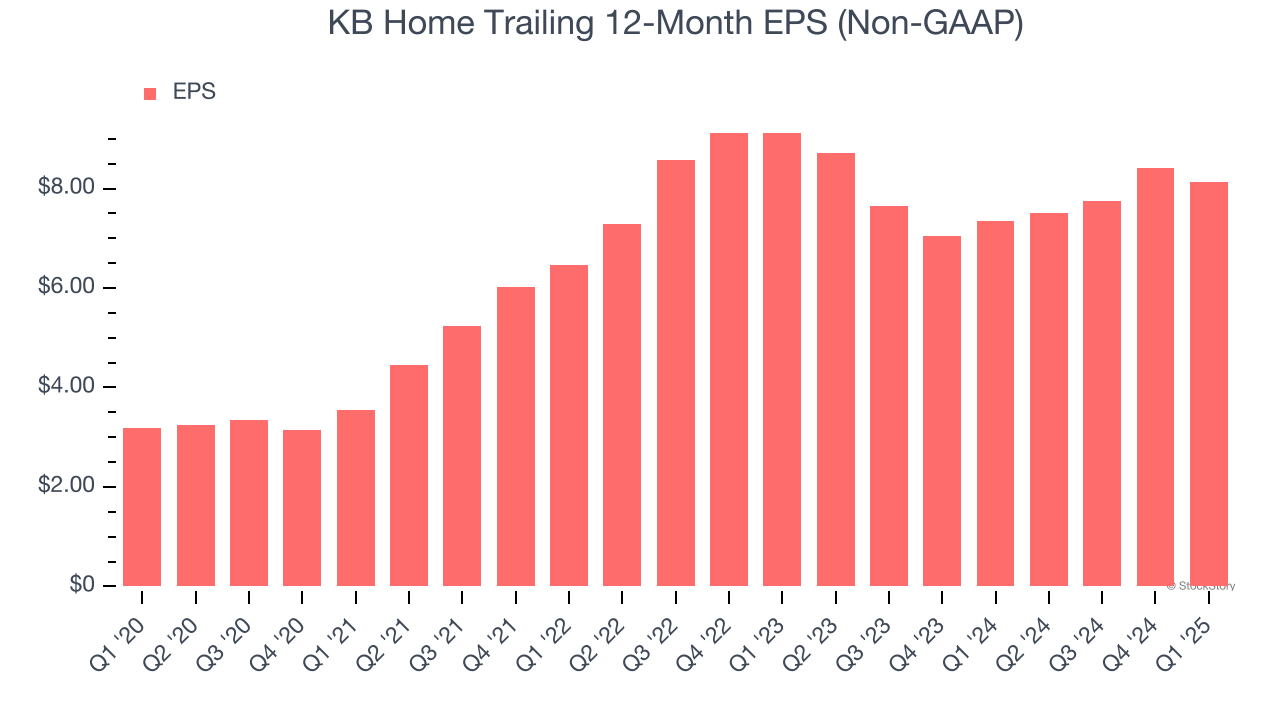 KB Home Trailing 12-Month EPS (Non-GAAP)