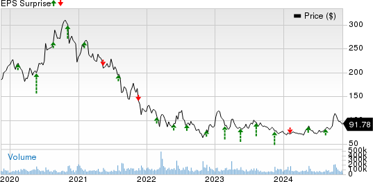 Alibaba Group Holding Limited Price and EPS Surprise