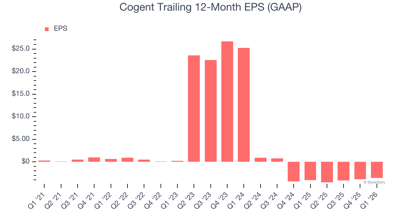 Cogent Trailing 12-Month EPS (GAAP)