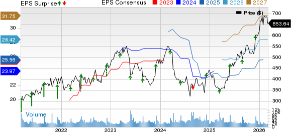 Ulta Beauty Inc. Price, Consensus and EPS Surprise