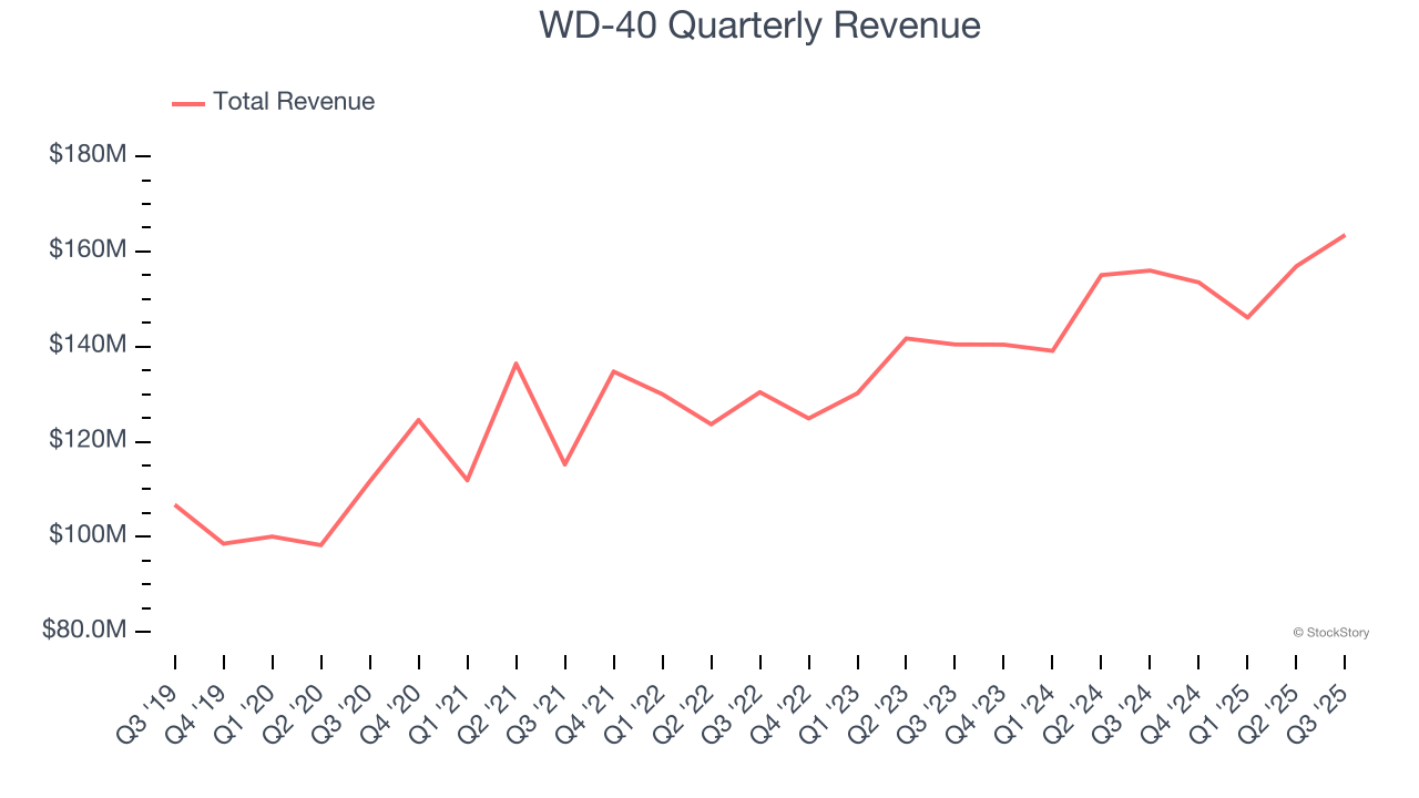 WD-40 Quarterly Revenue