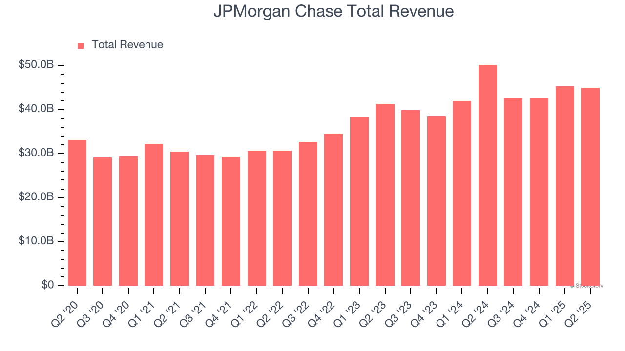 JPMorgan Chase Total Revenue