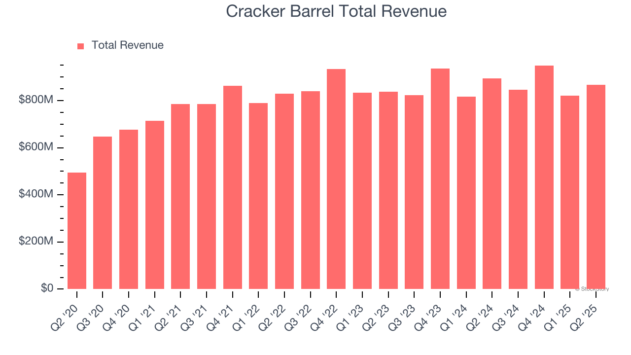 Cracker Barrel Total Revenue
