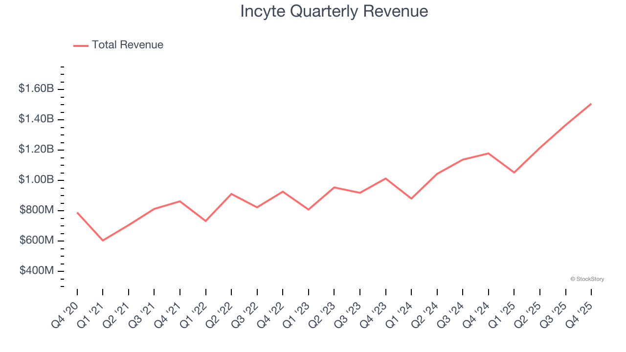 Incyte Quarterly Revenue
