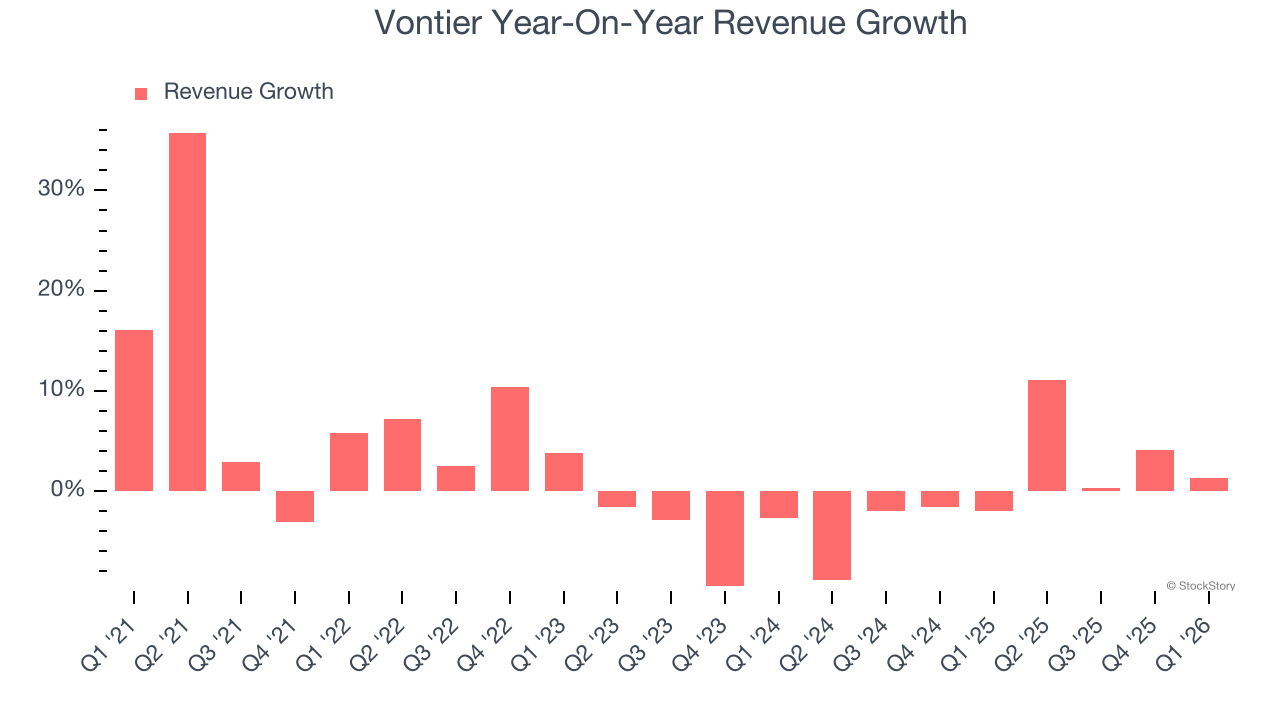Vontier Year-On-Year Revenue Growth