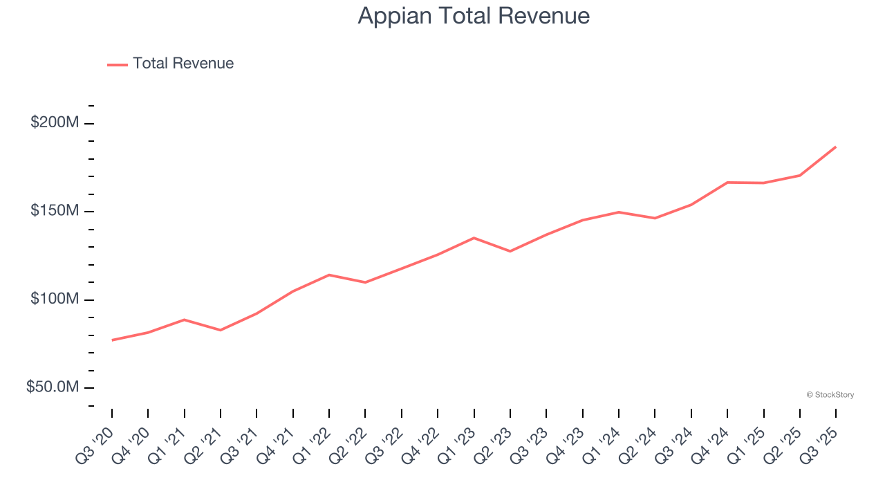 Appian Total Revenue
