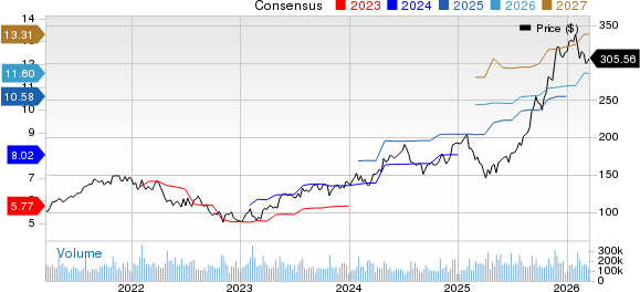 Alphabet Inc. Price and Consensus