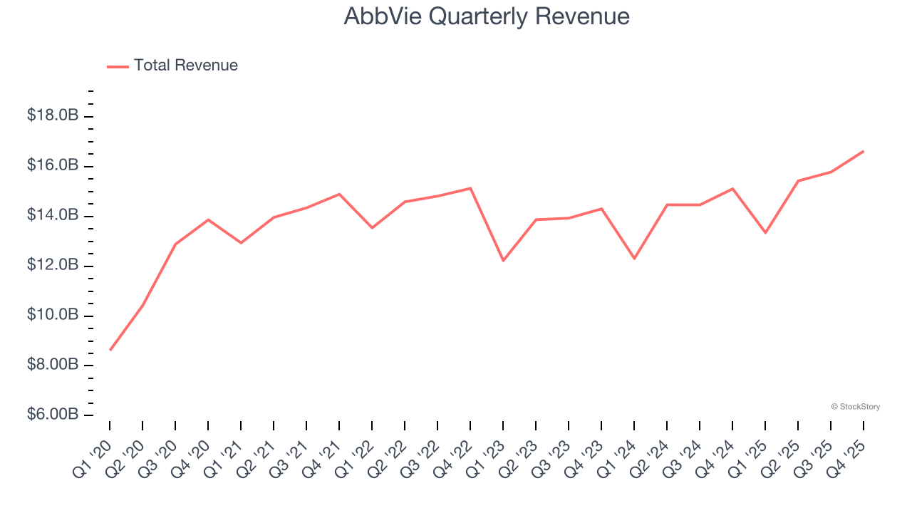 AbbVie Quarterly Revenue