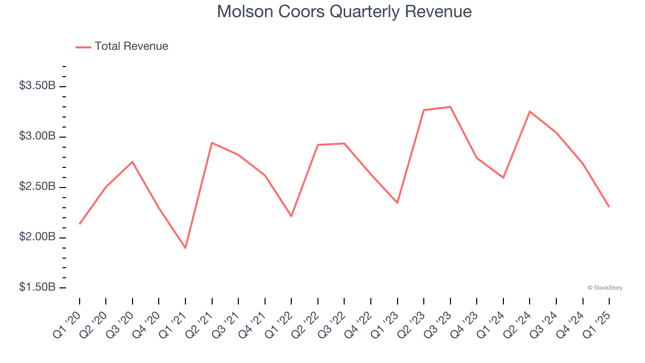 Molson Coors Quarterly Revenue