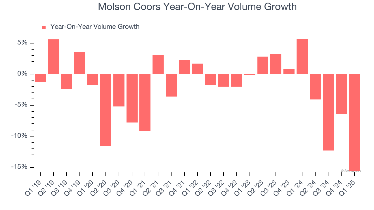Molson Coors Year-On-Year Volume Growth