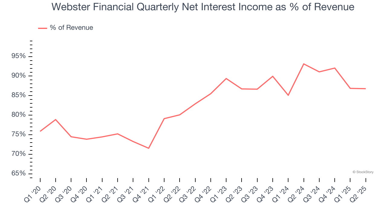 Webster Financial Quarterly Net Interest Income as % of Revenue