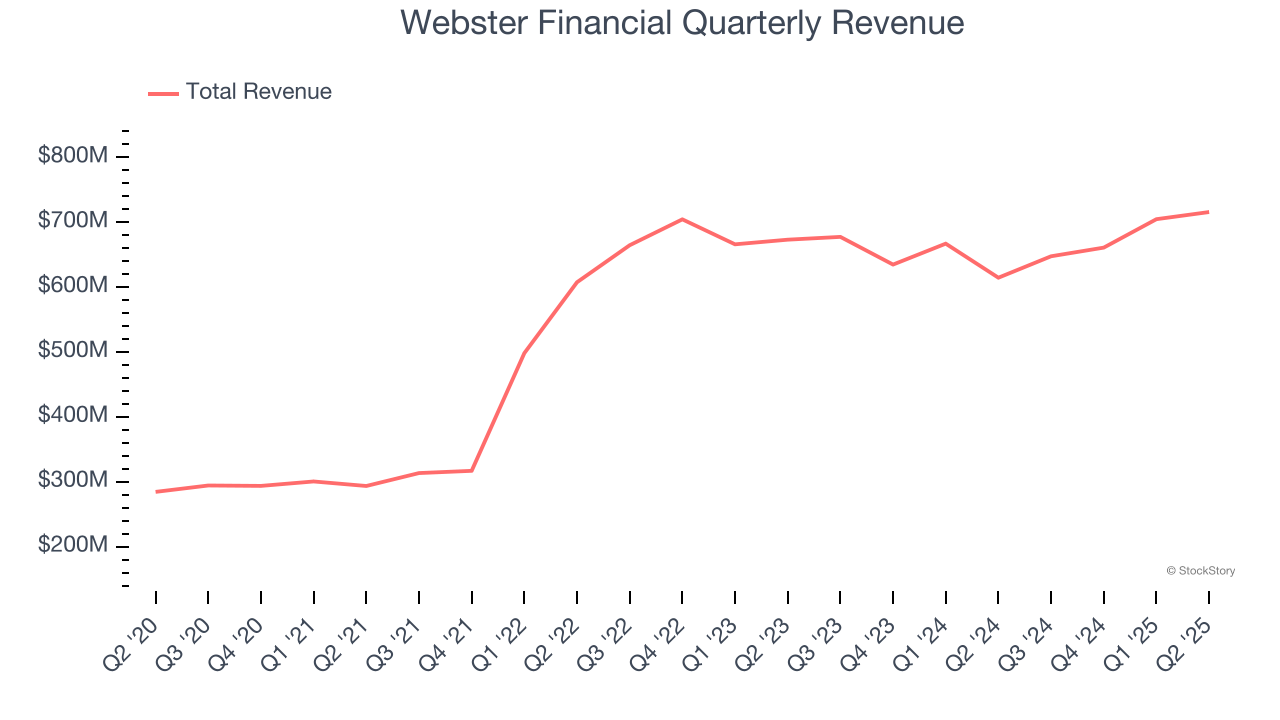 Webster Financial Quarterly Revenue