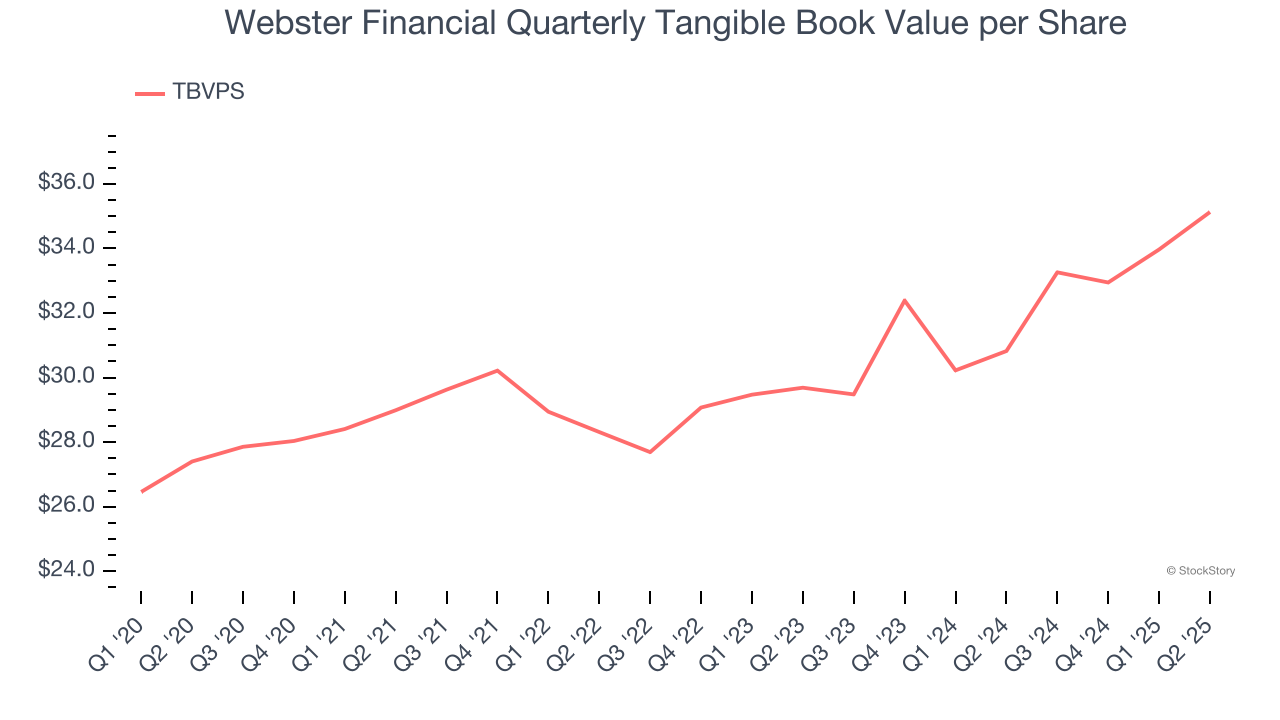 Webster Financial Quarterly Tangible Book Value per Share
