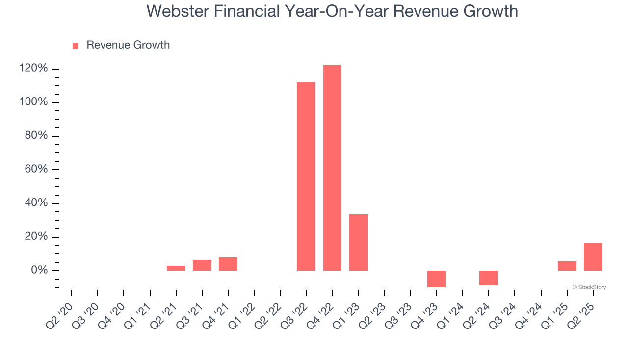 Webster Financial Year-On-Year Revenue Growth