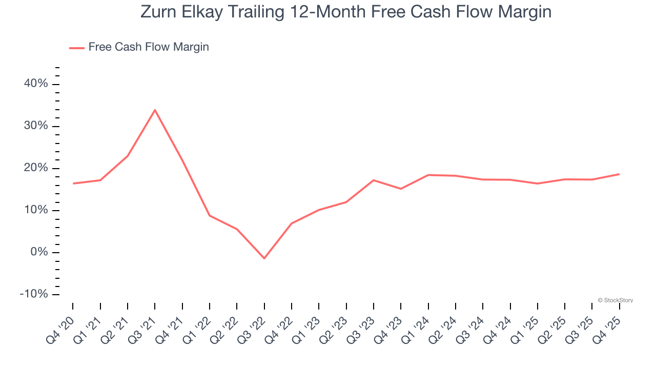 Zurn Elkay Trailing 12-Month Free Cash Flow Margin
