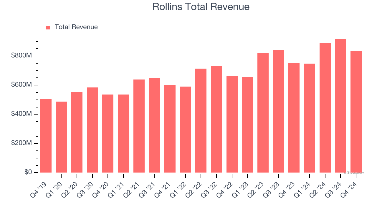 Rollins Total Revenue