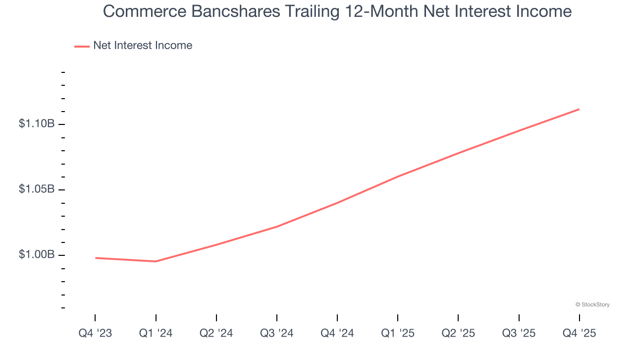 Commerce Bancshares Trailing 12-Month Net Interest Income