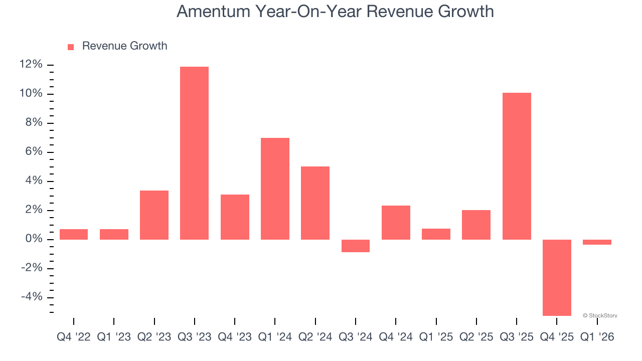 Amentum (NYSE:AMTM) Posts Q1 CY2026 Sales In Line With Estimates - The ...