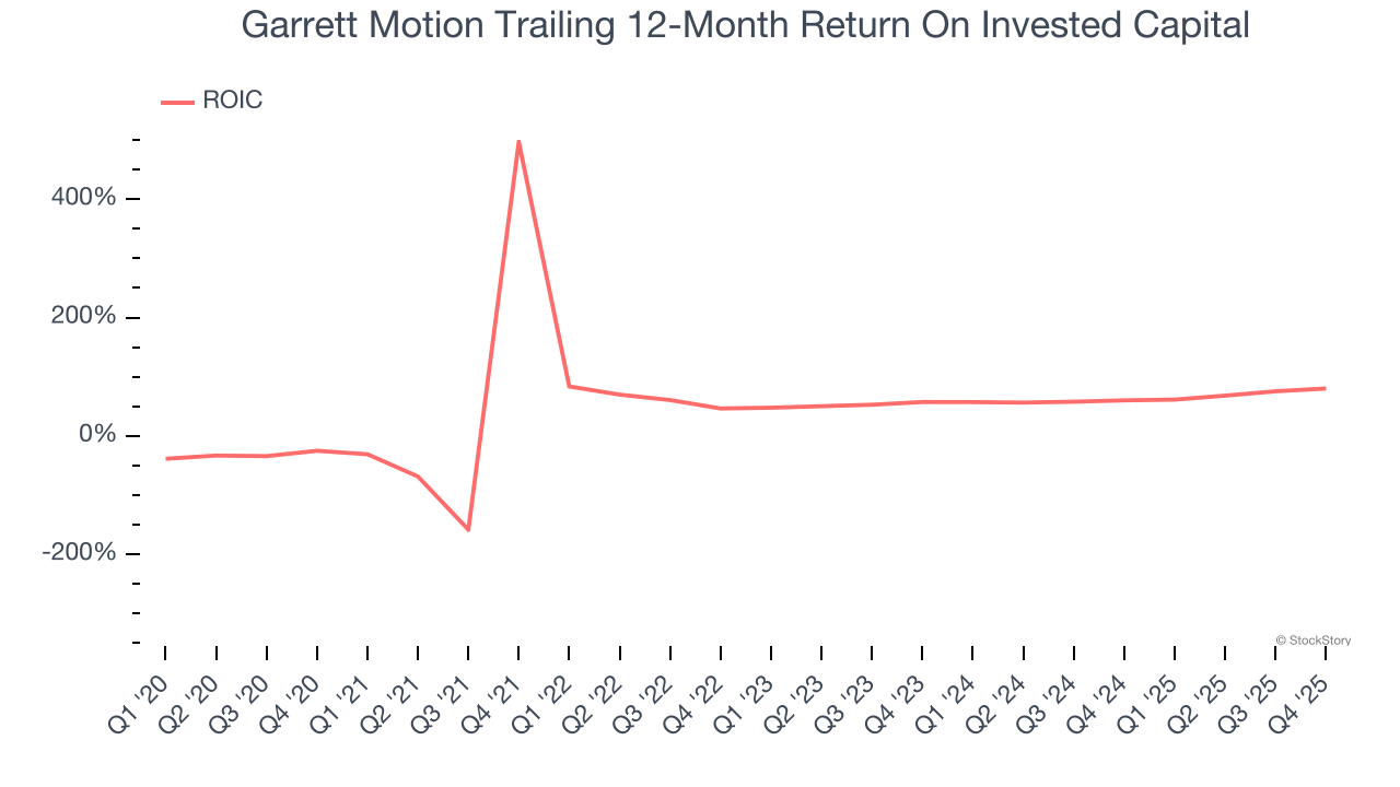 Garrett Motion Trailing 12-Month Return On Invested Capital