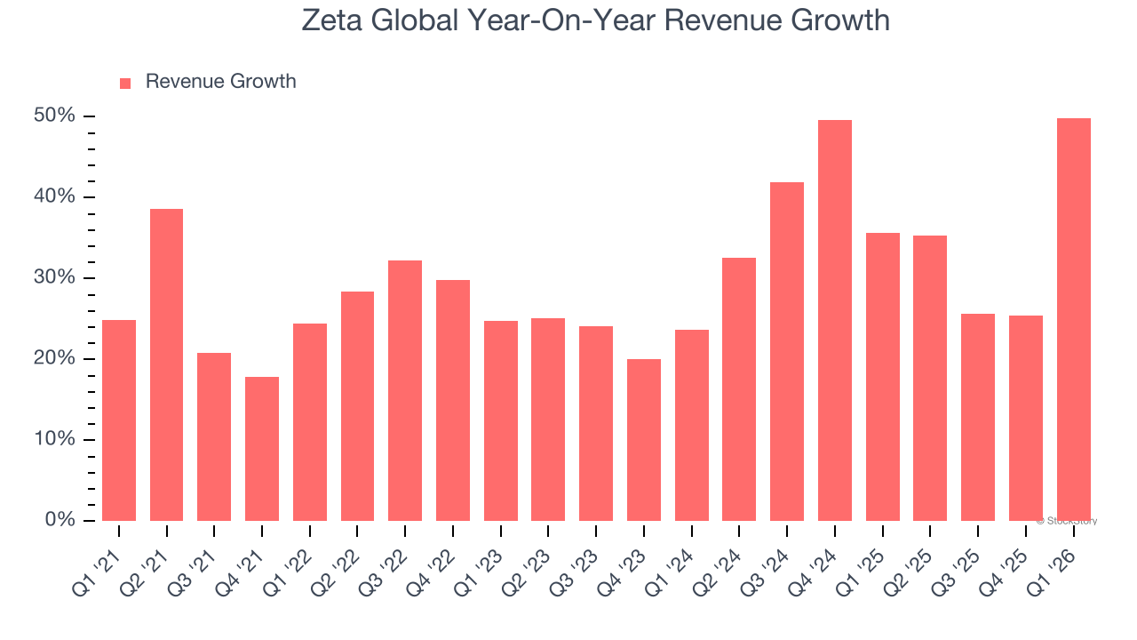 Zeta Global Year-On-Year Revenue Growth