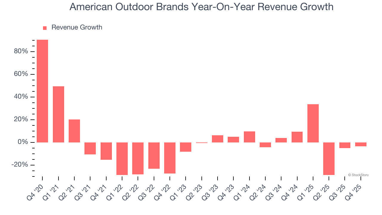 American Outdoor Brands Year-On-Year Revenue Growth