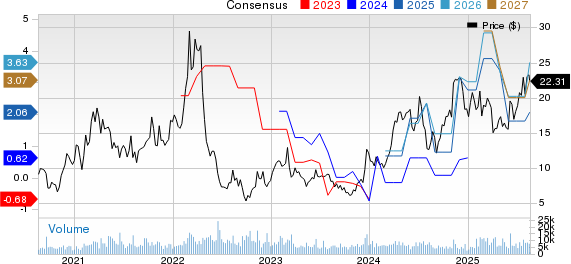 Century Aluminum Company Price and Consensus