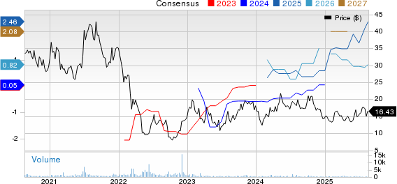 HUTCHMED (China) Limited Sponsored ADR Price and Consensus