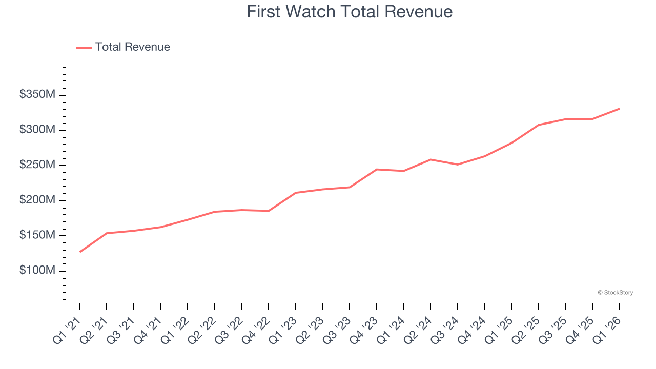 First Watch Total Revenue