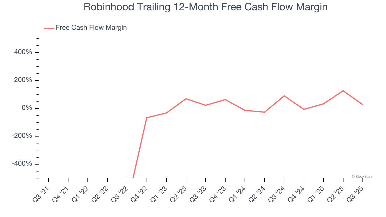 Robinhood Trailing 12-Month Free Cash Flow Margin