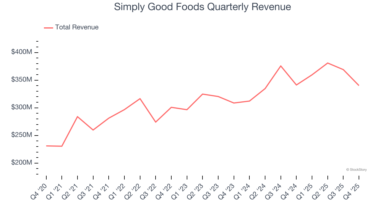 Simply Good Foods Quarterly Revenue
