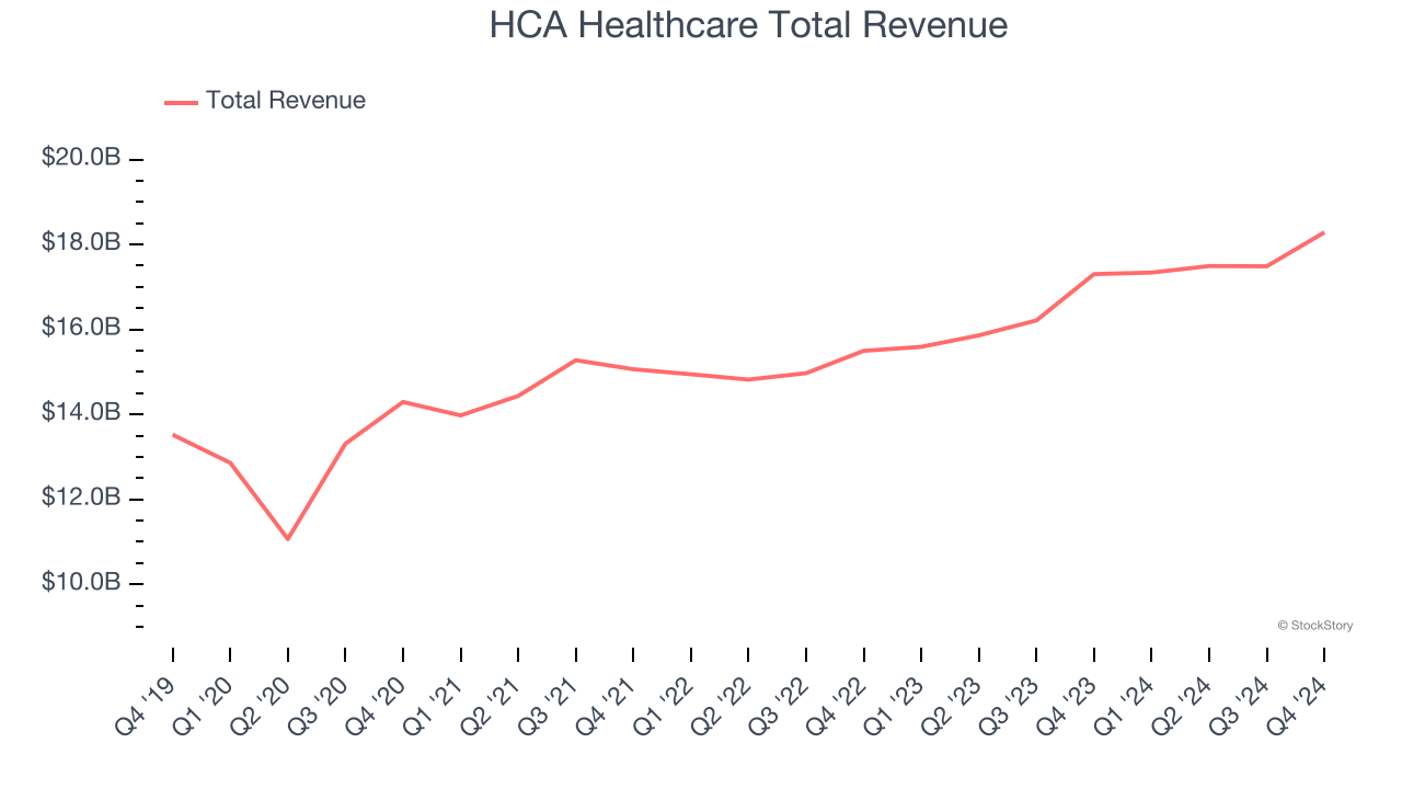 HCA Healthcare Total Revenue