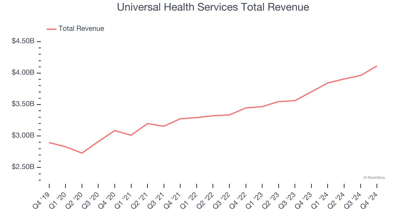 Universal Health Services Total Revenue