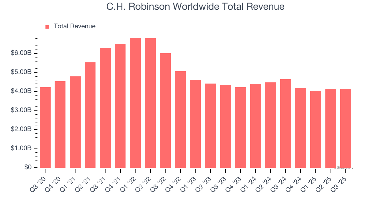 C.H. Robinson Worldwide Total Revenue